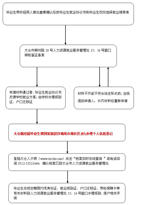 畢業(yè)生就業(yè)鑒證報到辦理流程