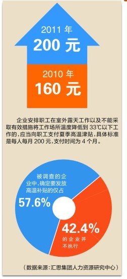 蘇州高溫津貼標(biāo)準(zhǔn)調(diào)整 高溫停工不能停薪