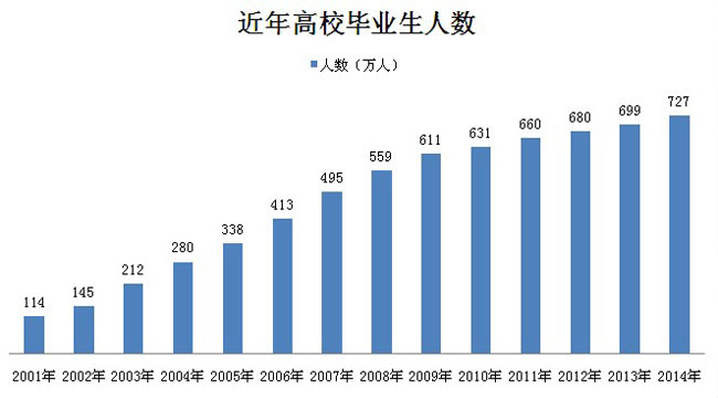 2014年全國高校畢業(yè)生將達727萬，其中江蘇54.1萬