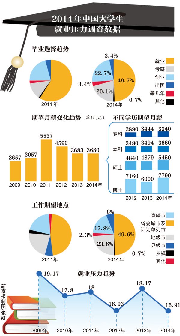 大學(xué)生期望月薪比兩年前降低2000元，或是壓力下的成長