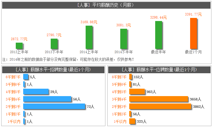 太倉(cāng)“人事”相關(guān)職位成“高薪熱門”