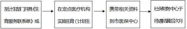 生育保險(xiǎn)問答20151104