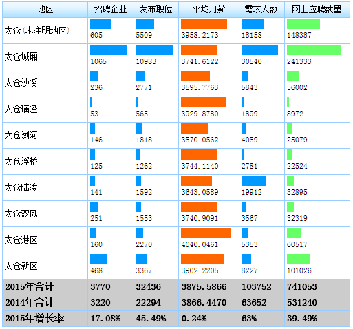 太倉(cāng)招聘市場(chǎng)2015年度小結(jié)——太倉(cāng)人才網(wǎng)陽(yáng)陽(yáng)
