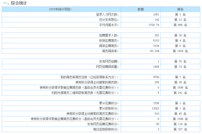 太倉人才網(wǎng)2015年企業(yè)會員網(wǎng)絡招聘情況統(tǒng)計信息出爐