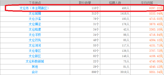 揭秘太倉人才網(wǎng)上7月9日招聘會(huì)平均月薪超5000的計(jì)算方法