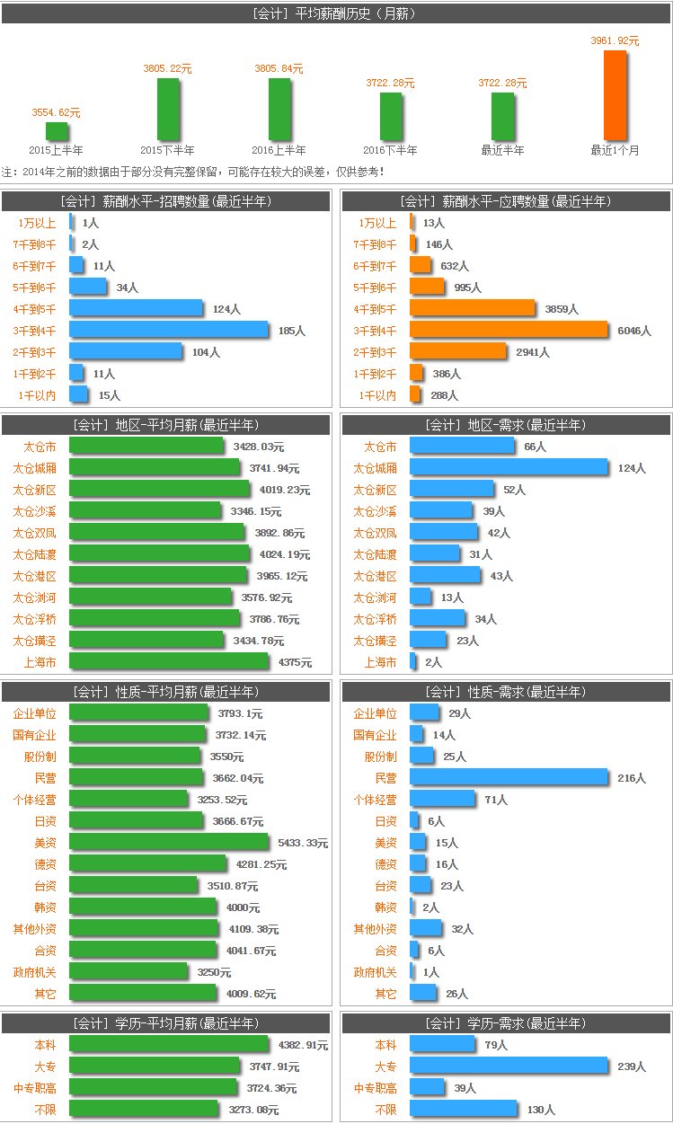 太倉會計——“幸福太倉，陽光就業(yè)”職位百科