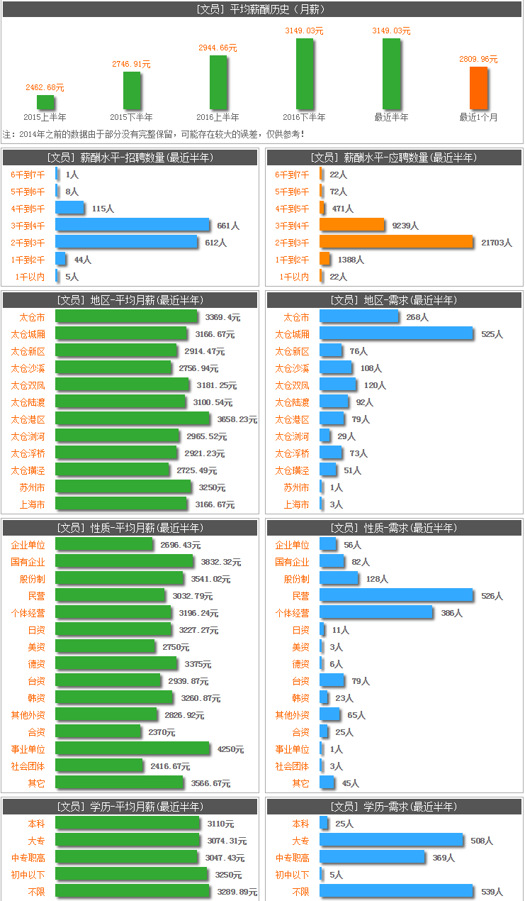 太倉文員招聘——“幸福太倉，陽光就業(yè)”職位百科