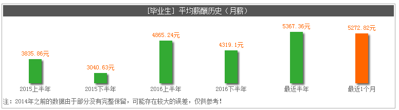 2017年太倉畢業(yè)生找工作，薪資該如何定位？