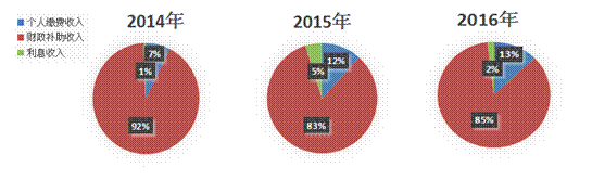 縣級市規(guī)范實施社會保險財政補貼補助研究——以江蘇省太倉市為例