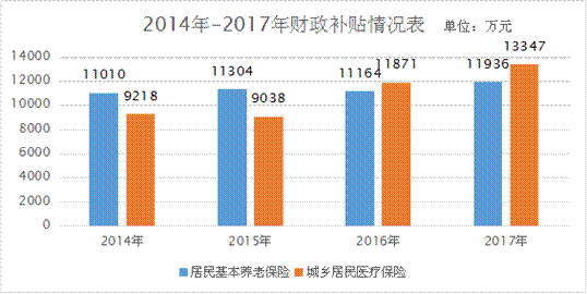 縣級市規(guī)范實施社會保險財政補貼補助研究——以江蘇省太倉市為例