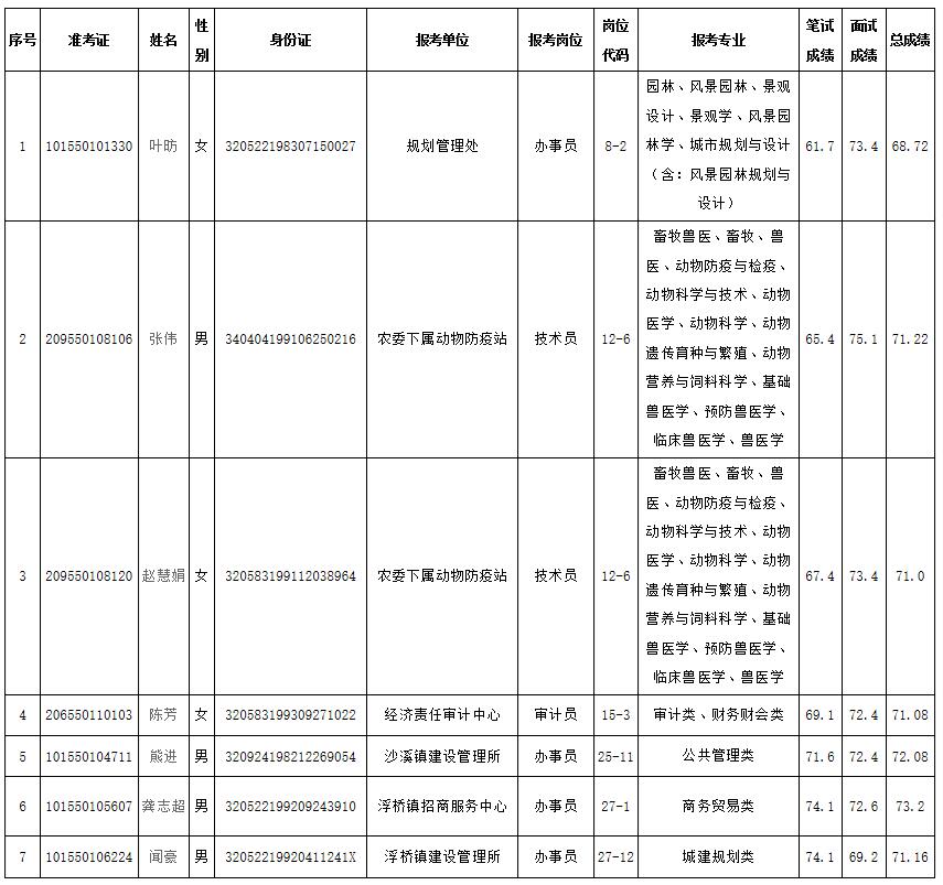2018年太倉市事業(yè)單位公開招聘錄用工作人員公示（二）