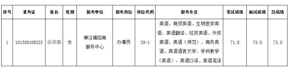 2018年太倉(cāng)市事業(yè)單位公開(kāi)招聘錄用工作人員公示（三）