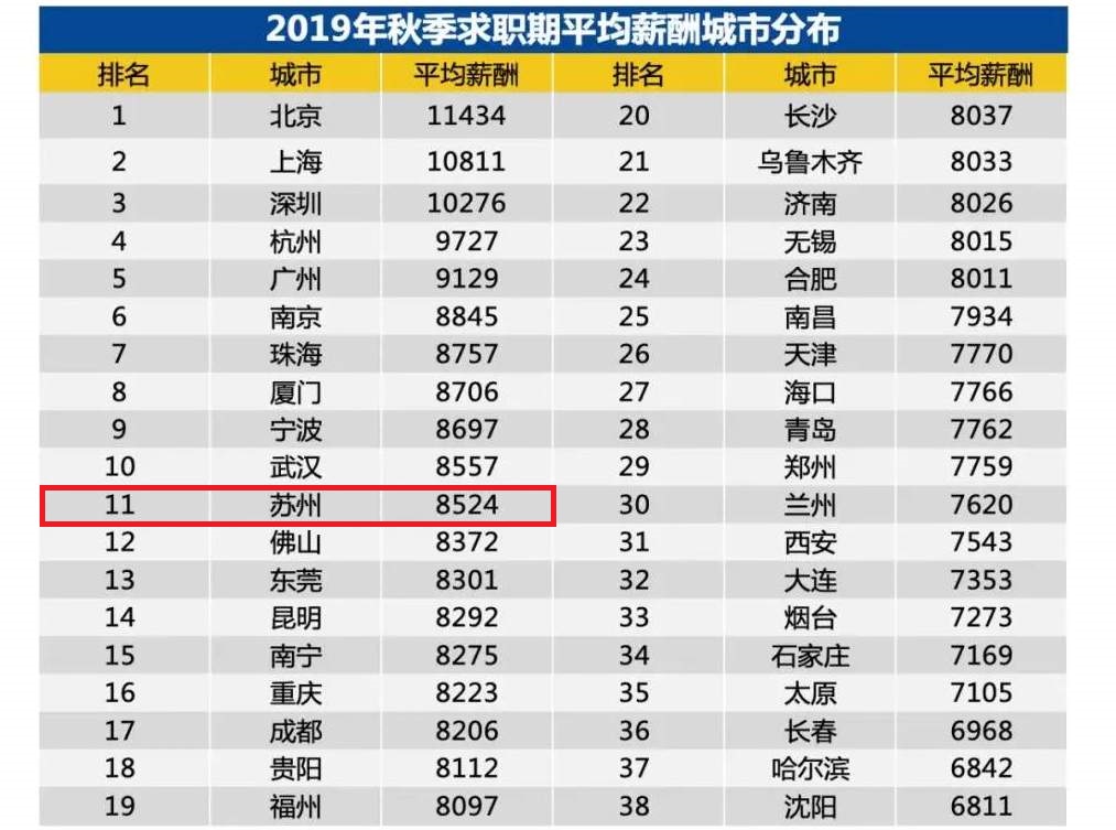 2019太倉平均薪資8500？陽光人才網(wǎng)告訴你真相
