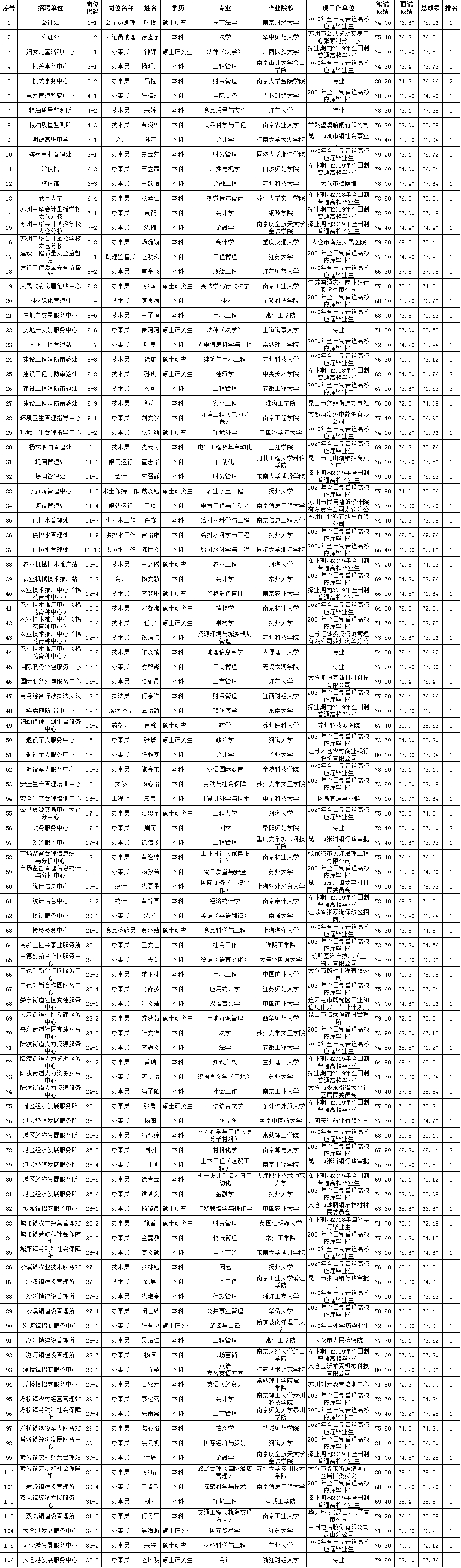 太倉(cāng)市2020年事業(yè)單位公開(kāi)招聘擬錄用工作人員公示