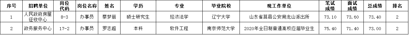 太倉市2020年事業(yè)單位公開招聘擬錄用工作人員公示（第二批)