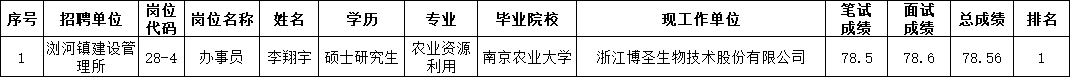 太倉市2020年事業(yè)單位公開招聘擬錄用工作人員公示（第三批）