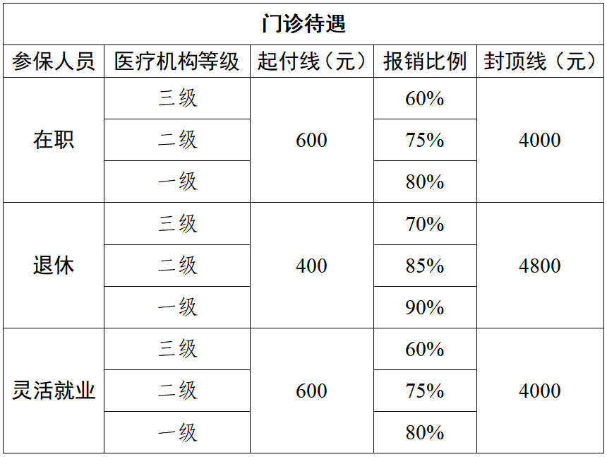 7月1日起，蘇州大市職工醫(yī)保統(tǒng)籌給太倉職工醫(yī)保帶來新變化