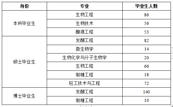 【院校專場】江南大學(xué)生物工程學(xué)院2022年春季空中雙選會