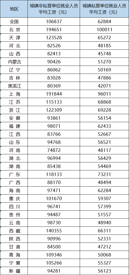 全國各省平均工資排名2022最新