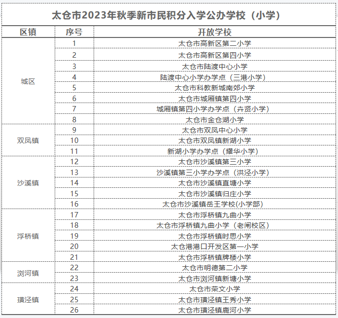 太倉(cāng)市2023年積分入學(xué)開(kāi)放學(xué)校名單