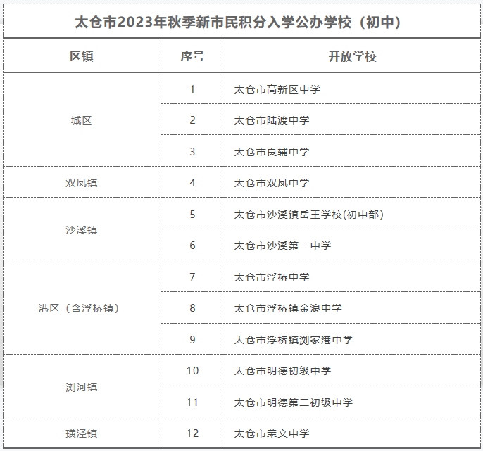 太倉(cāng)市2023年積分入學(xué)開(kāi)放學(xué)校名單
