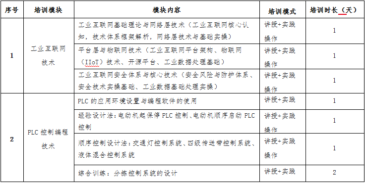 中德雙元制職業(yè)教育產(chǎn)業(yè)園關(guān)于開展工業(yè)互聯(lián)網(wǎng)技術(shù)、PLC控制編程技術(shù)培訓(xùn)通知